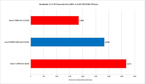 Ryzen 3000 Review Amds 12 Core Ryzen 9 3900x Conquers Its