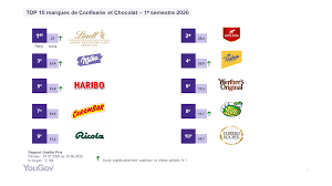 Yougov Top 10 Des Marques De Confiserie Et Chocolat Sur Le Rapport Qualite Prix