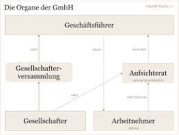 Das umwstg setzt nur ihre existenz voraus, läßt aber offen, ob und wann die aktivierung. Die Rechtsform Gmbh Gmbh Guide De