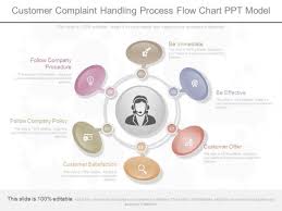 customer complaint handling process flow chart ppt model