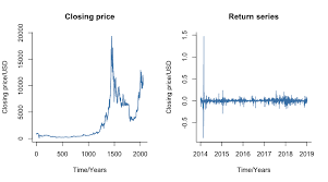 The bitcoin price prediction for the end of the month is $35,077.689. Closing Price And Return Series Of Bitcoin Download Scientific Diagram