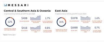 Latest news, related crypto exchange rates, overviews, and all other useful information in one place. Report Asia S Cryptocurrency Landscape The Most Active Most Populous Region Has An Outsize Role Economics Bitcoin News Usanewswall