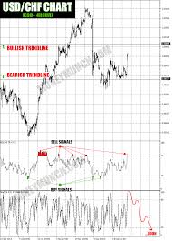 Free Forex Currency Comex Tips On Usd Chf Natural Gas And