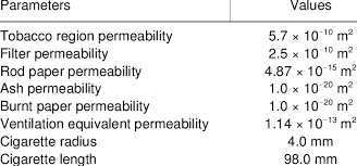Physical Properties Of The Cigarette Download Table