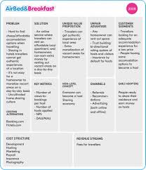 In this post, we will be diving deep into the world of airbnb and understand its business model, so we can gauge how it functions. 5 Lean Canvas Examples Of Multi Billion Startups Railsware Blog
