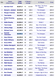 But when a french formula one driver, makes his way up the ladder, ricky bobby's talent and devotion are put to the test. Postici Poslodavac Odloziti Top Grossing Movies Shs Infra Com