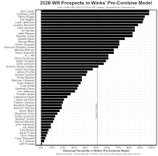 8 tds vaulted slayton into fantasy relevance last season. Early Nfl Draft Wr Rankings Analytics Fantasy Columns