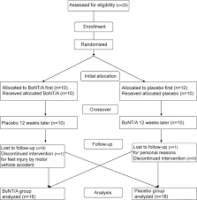 Botulinum Toxin For Diabetic Neuropathic Pain Neurology