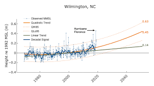 Highest Sea Level Rises In U S Are In Texas And Louisiana