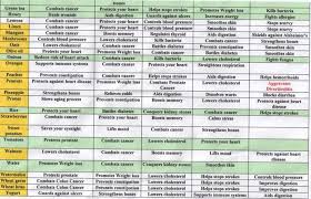 Good And Bad Cholesterol Food Chart In 2019 High Fiber