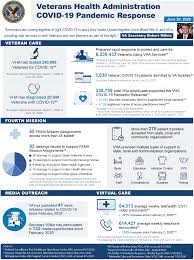 Some states refuse new shipments altogether, as the drug goes to waste. Https Www Va Gov Health Docs Vha Covid 19 Response Report Pdf