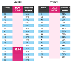 gmat percentiles and why they dont really matter