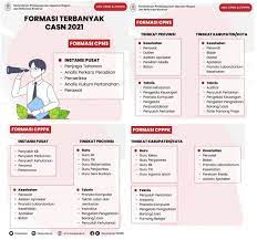 Rincian formasi cpns 2019 jurusan s1 pendidikan matematika anda bisa melihatnya langsung rincian formasi cpns 2019 untuk jurusan anda lengkap di bawah ini: Inilah Formasi Terbanyak Cpns Dan Pppk Tahun 2021 Rekrutmen Lowongan Kerja Cpns Bumn Bulan Agustus 2021