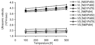 Ultrasonic Velocity Vl For Long Wave Vs For Shear Wave