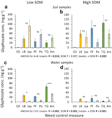 One may also ask, can i spray 24d before rain? Effects Of Glyphosate Based Herbicides And Their Active Ingredients On Earthworms Water Infiltration And Glyphosate Leaching Are Influenced By Soil Properties Environmental Sciences Europe Full Text