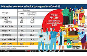 Senior minister (international trade & industry) datuk seri mohamed azmin ali has released a statement today (12 january) explaining the economic sectors in the essential services that are allowed to operate during the. Cushioning The Impact Of Mco 2 0 The Star