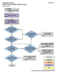 colorado water access and water rights rapid toolkit openei