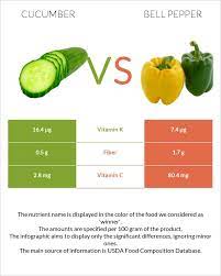 Maybe you would like to learn more about one of these? Cucumber Vs Bell Pepper In Depth Nutrition Comparison