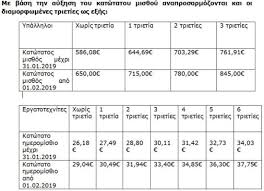 Οι κατώτατοι μισθοί βασίζονται/υπολογίζονται για 40 ώρες εργασιας την εβδομάδα. Ti Allazei Me Ton Neo Katwtato Mis8o Twn 650 Newmoney