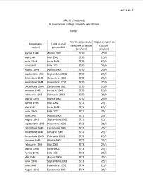 Așadar, dacă o femeie dorește să se pensioneze anticipat în 2020, aceasta va trebui să aibe un stagiu de cotizare de 39 de ani și trei luni (31 de ani și trei luni + cei opt ani ceruți prin lege), respectiv 39 de ani și cinci luni dacă optează. Pensii 2021 Romanii Care Ies La Pensie In Luna Iunie Tabelul Cu Varstele Standard De Pensionare Stiridinlume Ro