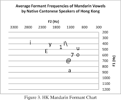 Figure 3 From Acoustic Analysis Of Mandarin Vowels