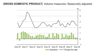 This Gdp Data Chart Shows How The Australian Economy Is