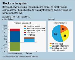 This stayed constant from the previous number of 259.647 xdr mn for 2016. Imf Survey Imf Boosts Loan To Kenya To Help Cope With Regional Drought