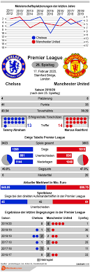 Moments earlier, they thought that they had a second penalty when the chelsea substitute, kurt zouma, lost sterling and watched him go to ground. Chelsea Vs Manchester United Tipp Prognose Quoten 17 02 2020 Wettbasis Infografik