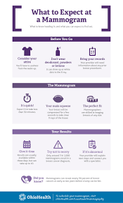 Intuitive products redefining what mri can be. What To Expect At A Mammogram Ohiohealth