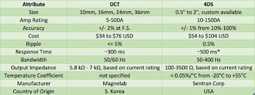 dc voltage output ct comparison aimdynamics