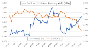 Spot Gold Price Chart Shows Parabolic Climb Amid Plummeting