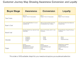 Customer Journey Map Showing Awareness Conversion And