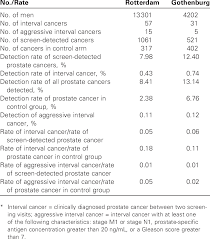 Tests used to detect cancer vary depending on the type of cancer, and can help to diagnose the disease, monitor how well cancer treatment is working or check if the cancer has come back. Interval Cancers Versus Prostate Cancers Detected In The Screening And Download Table