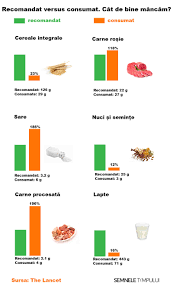 5% dintre copii de 11 ani au fumat. Cate 11 Milioane De Oameni Mor Anual Din Cauza Acestor GreÈ™eli In DietÄƒ