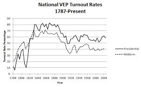 voter turnout always drops off for midterm elections but