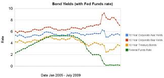 Bond Yields Show Dramatic Increase In Investor Confidence At