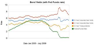 bond yields show dramatic increase in investor confidence at