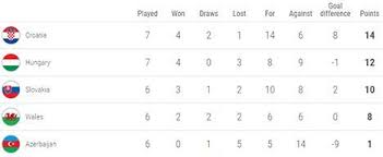 Kalahkan finlandia, rusia panaskan persaingan grup b. Kualifikasi Euro 2020 Skor Klasemen Jadwal Daftar Pencetak Gol Grup E Bola Net