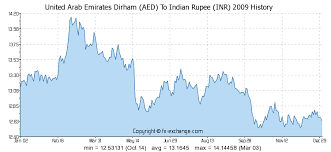 Forex Rates Dhs Kuwaiti Dinar Kwd To Uae Dirham Aed