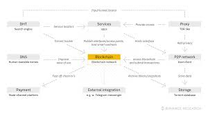 Stay Or Go Telegram Open Network Binance Research