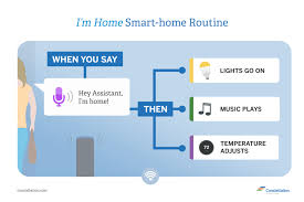 Let's see what we can connect with alexa to get the benefits. 6 Essential Routines For Smart Home Assistants Constellation