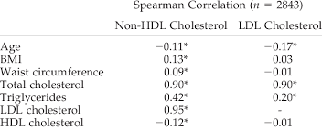 Relation Of Serum Non Hdl Cholesterol And Ldl Cholesterol To