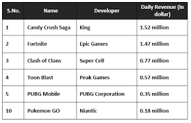 This statistic shows the top grossing iphone mobile games as of september 2019. Top 5 Iphone Games By Daily Revenue Generated In 2019 Investopaper