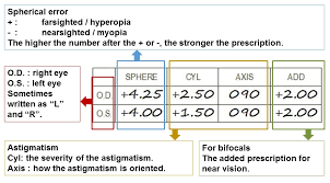 It normally dips at night and rises in the morning. Understanding Your Child S Glasses Prescription For Little Eyes