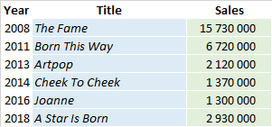 lady gaga albums and songs sales chartmasters