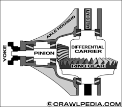 Thick Gears Vs Thin Gears And Axle Carrier Breaks Explained