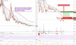 Ogen Stock Price And Chart Amex Ogen Tradingview