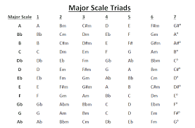 Triads are the most common types of chords that you'll hear in music today. Major Scale Chords Music Theory Made Easy