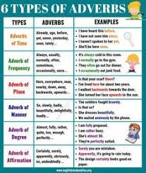 Some adverbs can modify entire sentences—unsurprisingly, these are called sentence adverbs. The Basic Types Of Adverbs Usage Adverb Examples In English Adverbs English Language Learning Grammar English Vocabulary Words Learning