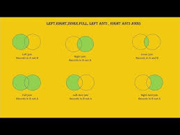The behavior i am seeing is if there isnt 'somethingelse' in tablethree there will be 0 rows returned. 21 Left Right Inner Outer Left Anti And Right Anti Merge Joins Power Bi Youtube